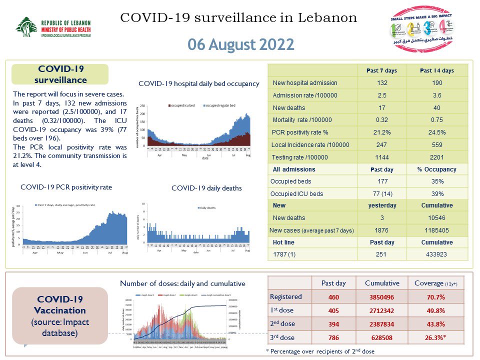 Plus de 1 800 nouveaux cas et 3 décès au Liban