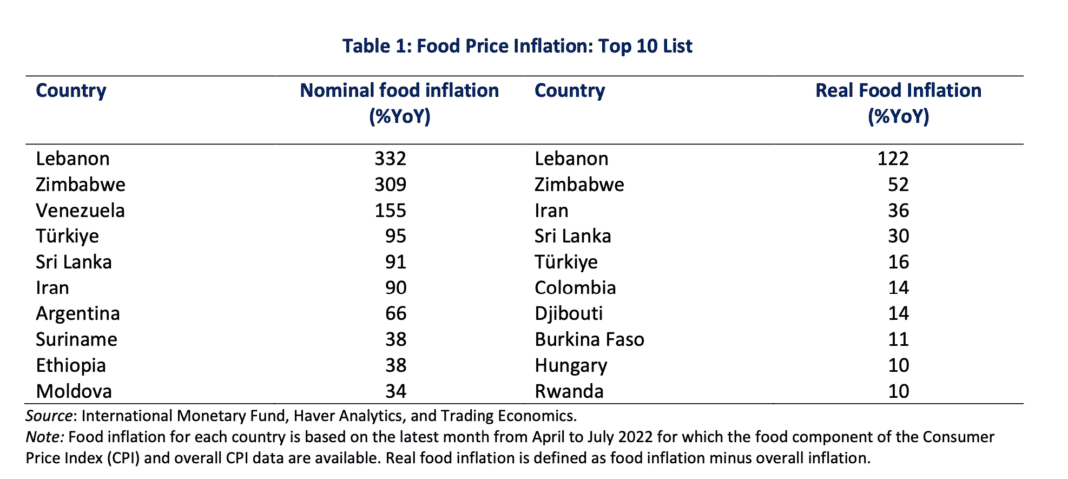 Classement: le Liban, numéro 1 mondial pour l'augmentation des prix des matières alimentaires