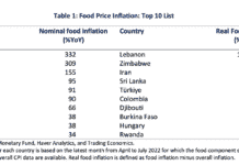 Classement: le Liban, numéro 1 mondial pour l’augmentation des prix des matières alimentaires