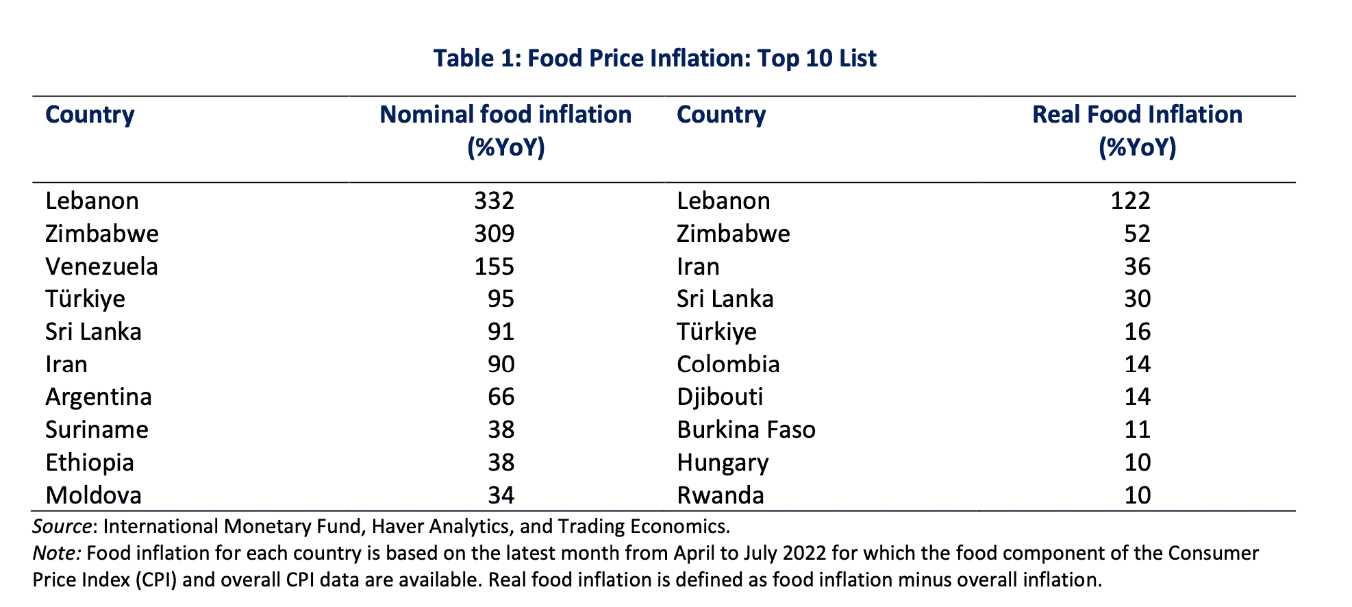 Classement: le Liban, numéro 1 mondial pour l’augmentation des prix des matières alimentaires Classement: le Liban, numéro 1 mondial pour l'augmentation des prix des matières alimentaires