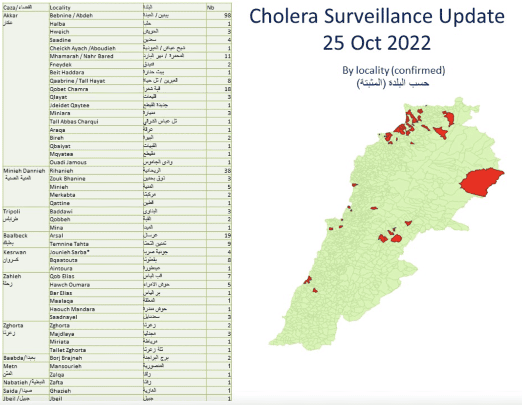 Liban: 18 nouveaux cas de choléra et aucun décès