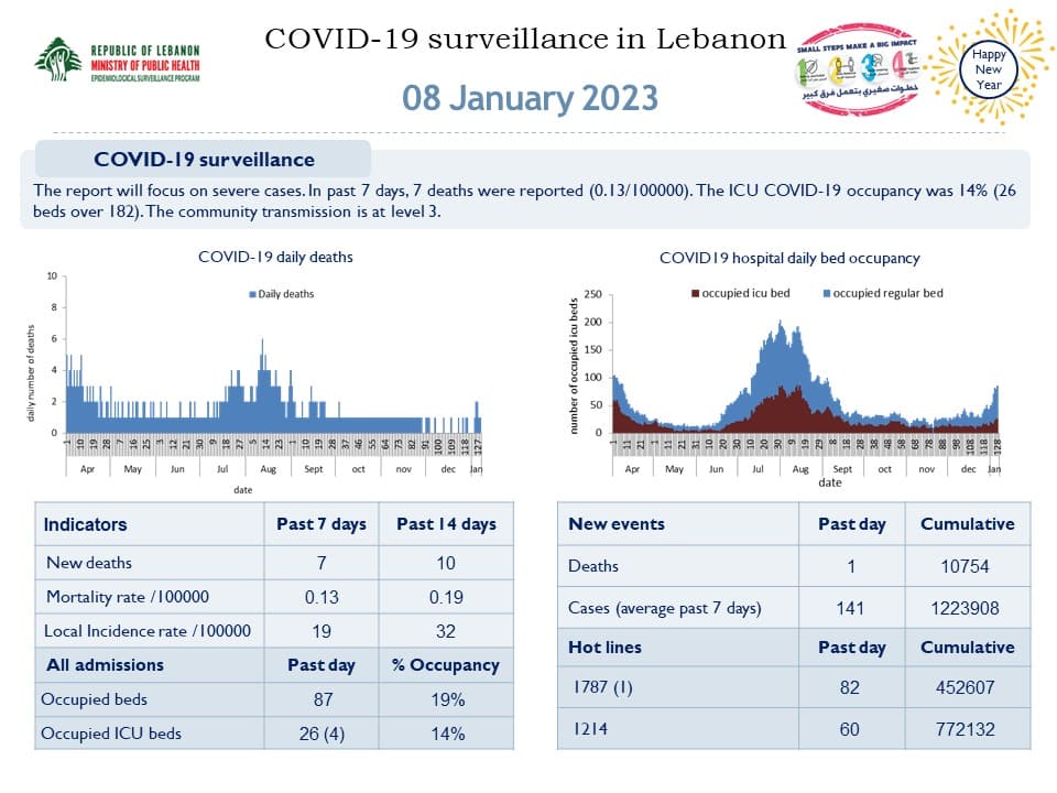 Réouverture prévue du service Corona de l'Hôpital Rafic Hariri