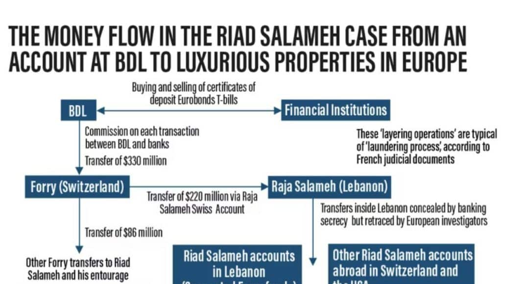 Infographie du site The National concernant le montage associé à Forry Associates impliquant le gouverneur de la Banque du Liban