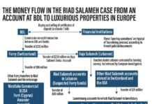 Infographie du site The National concernant le montage associé à Forry Associates impliquant le gouverneur de la Banque du Liban