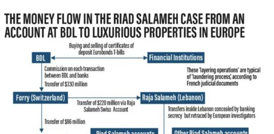 Infographie du site The National concernant le montage associé à Forry Associates impliquant le gouverneur de la Banque du Liban