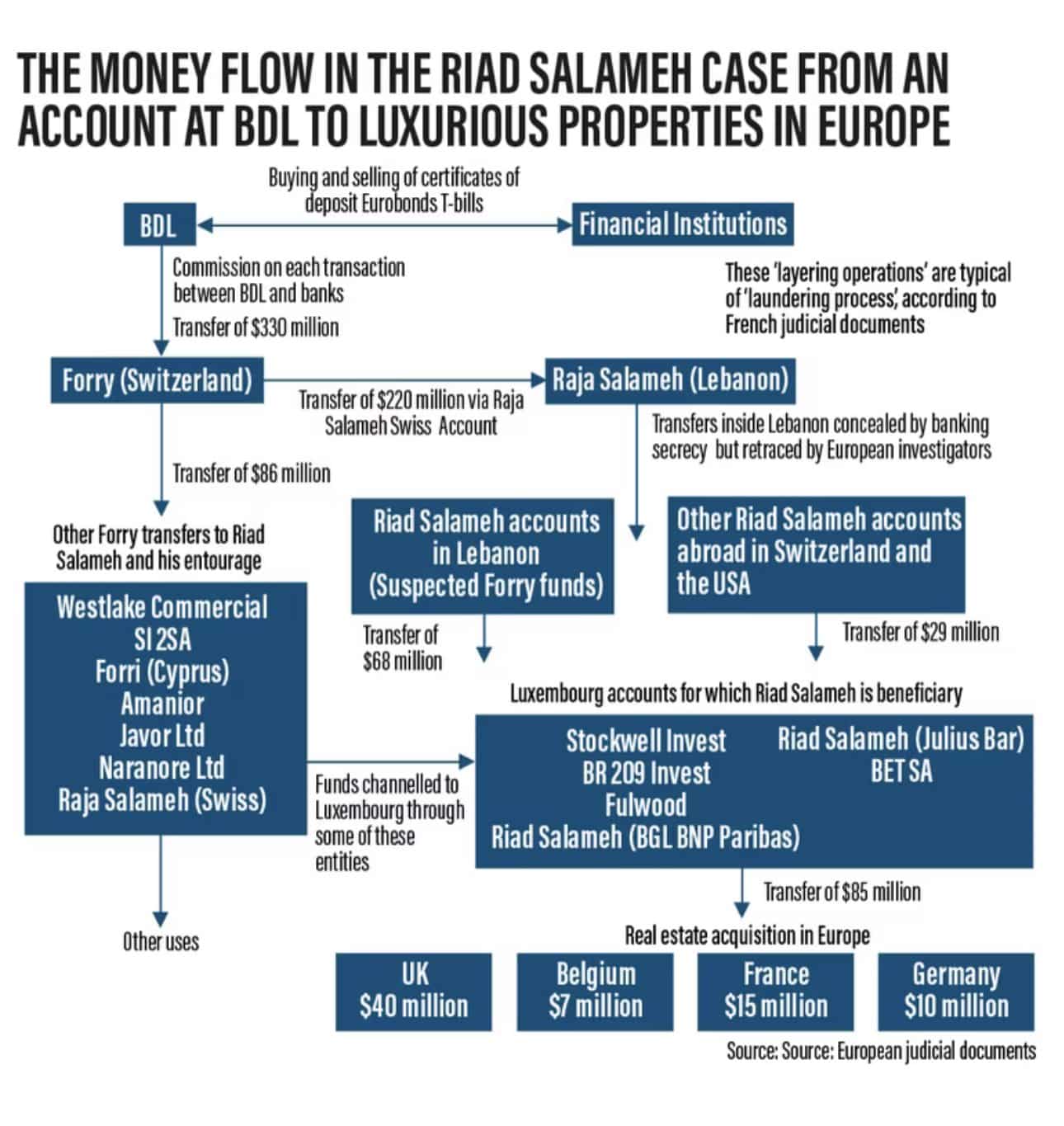 Infographie du site The National concernant le montage associé à Forry Associates impliquant le gouverneur de la Banque du Liban