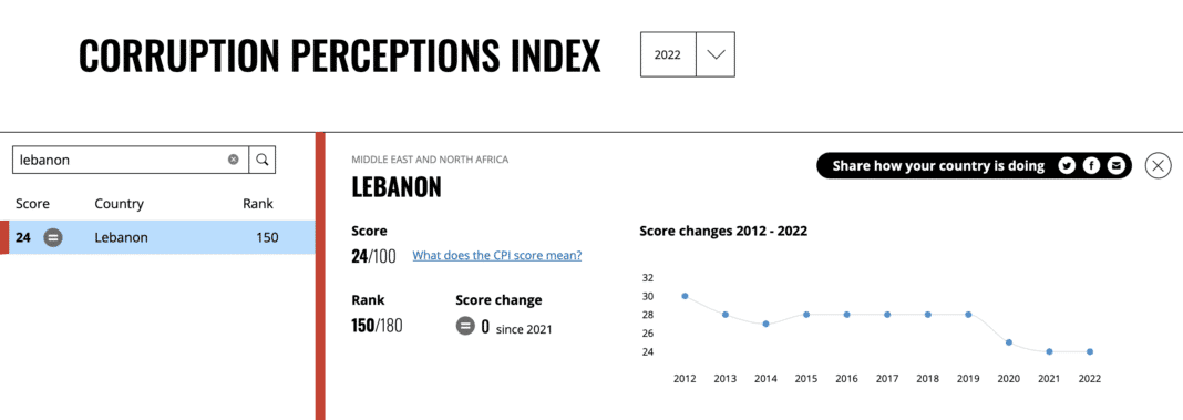 Classement: le Liban désormais classé à la 150ème place sur 180 pays