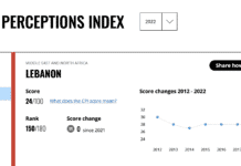 Classement: le Liban désormais classé à la 150ème place sur 180 pays