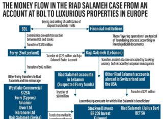 Détournements de fonds à la banque centrale libanaise : les auditeurs ont-ils ignoré les fraudes présumées ?