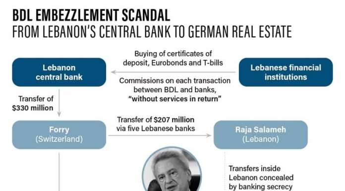Salamé Papers - L'enquête allemande sur Riad Salamé désigne son fils et son neveu comme "complices du blanchiment d'argent"