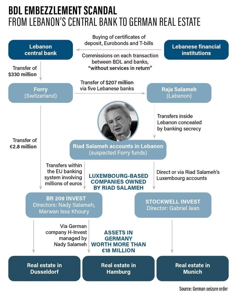 Salamé Papers – L&rsquo;enquête allemande sur Riad Salamé désigne son fils et son neveu comme « complices du blanchiment d&rsquo;argent »