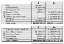 Un nouveau bilan catastrophique pour la Banque du Liban