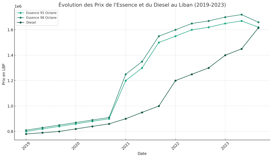 Nouvelle hausse des prix des carburants