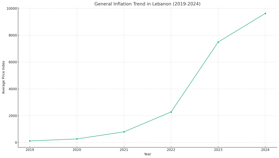 L'évolution de l'inflation au Liban depuis 2019.