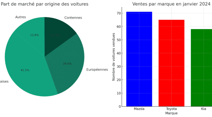 Le marché libanais de l'automobile toujours baissier en janvier 2024