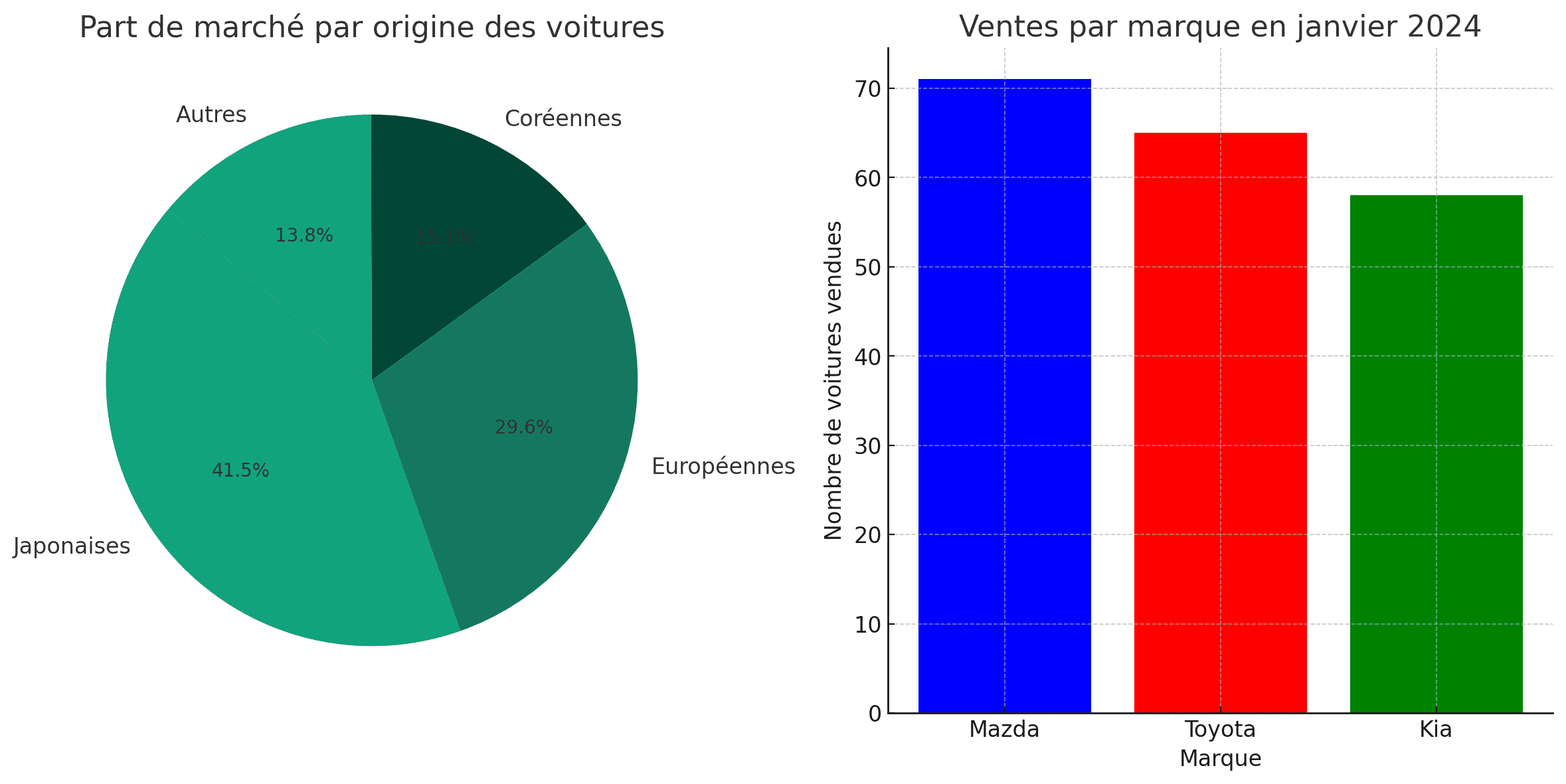 Le marché libanais de l’automobile toujours baissier en janvier 2024 Le marché libanais de l'automobile toujours baissier en janvier 2024