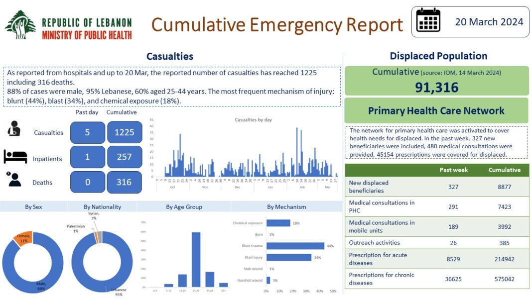 Sud Liban: Nouveau bilan officiel publié par le Ministère de la Santé Publique