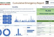 Sud Liban: Nouveau bilan officiel publié par le Ministère de la Santé Publique