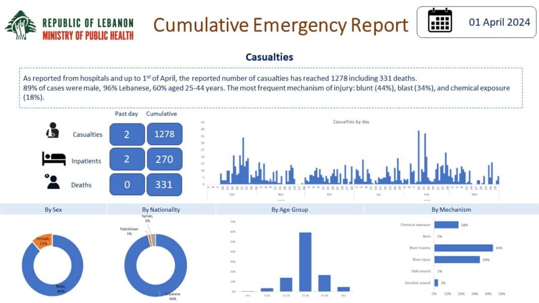 Sud Liban: Nouveau bilan publié par le ministère de la santé