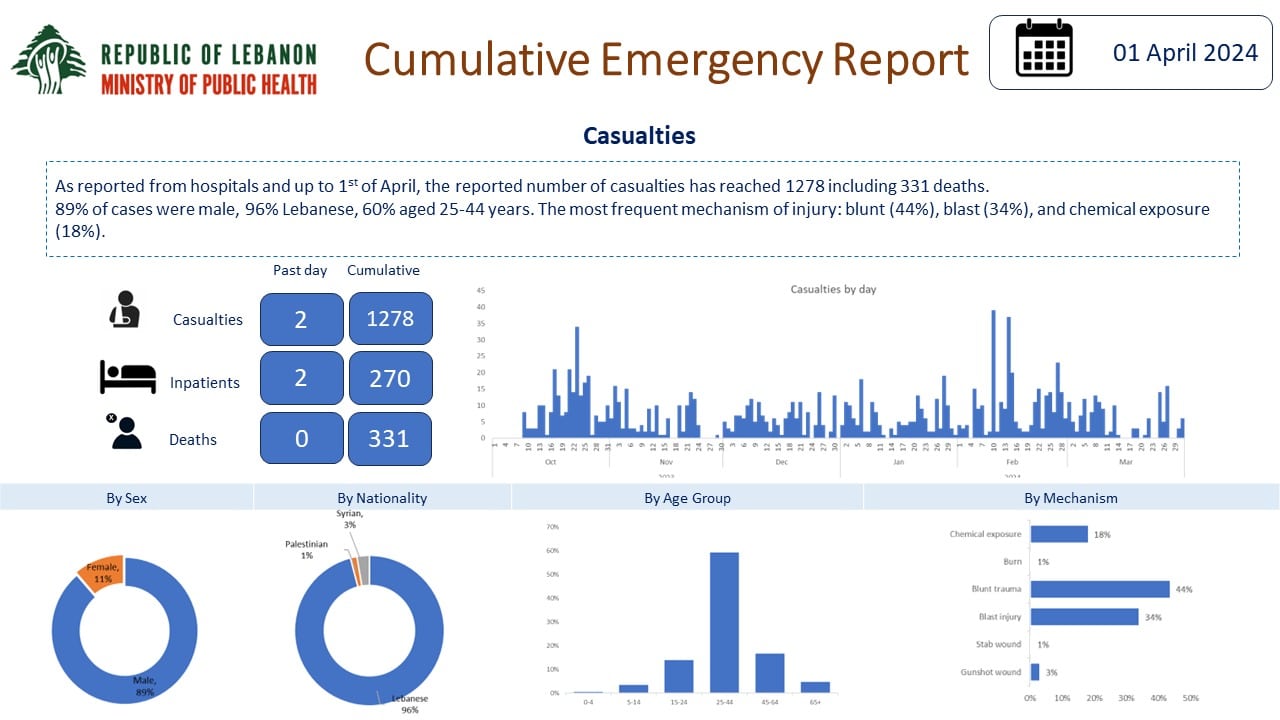 Sud Liban: Nouveau bilan publié par le ministère de la santé