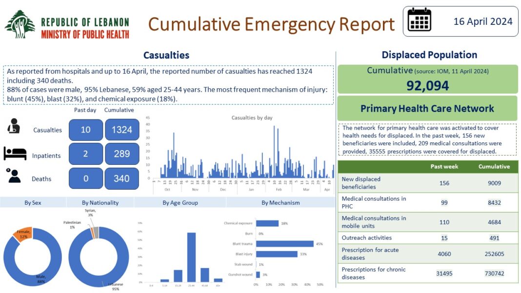 Sud Liban: Nouveau bilan officiel, 340 décès, 1 324 victimes