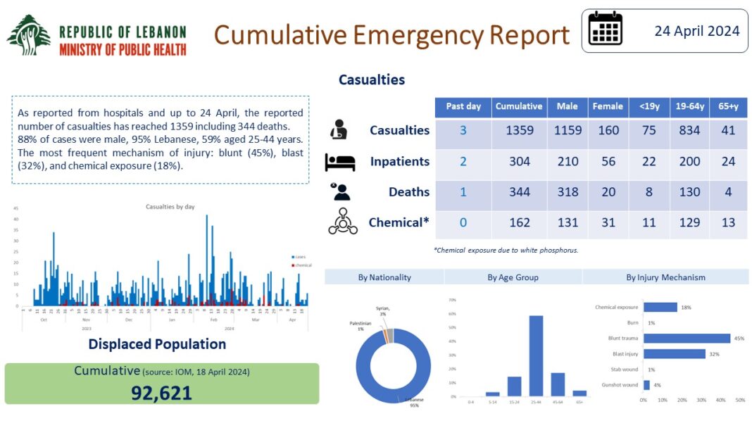 Rapport d&rsquo;urgence cumulatif au Sud Liban : La situation en chiffres au 22 mai