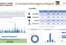 Rapport d’urgence cumulatif au Sud Liban : La situation en chiffres au 22 mai Rapport d'urgence cumulatif au Sud Liban : La situation en chiffres au 22 mai