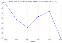 Recul significatif à hauteur de 16% du nombre de touristes au Liban