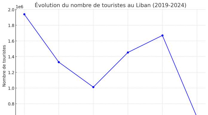 Recul significatif à hauteur de 16% du nombre de touristes au Liban