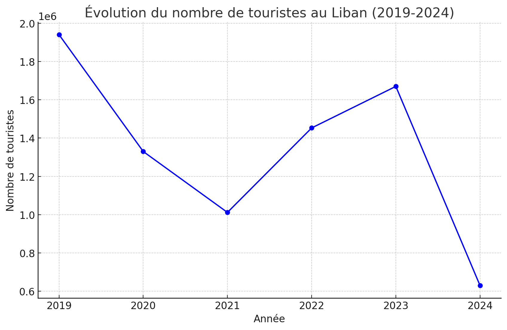 Recul significatif à hauteur de 16% du nombre de touristes au Liban