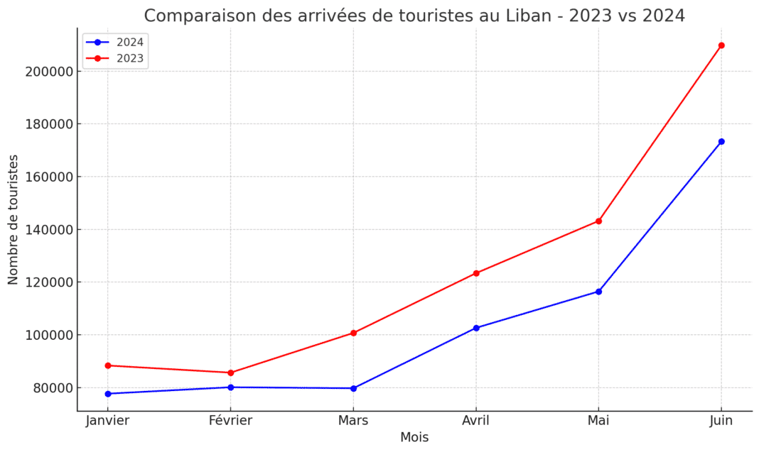 Baisse de 16% des arrivées de touristes au Liban au premier semestre 2024