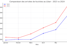 Baisse de 16% des arrivées de touristes au Liban au premier semestre 2024