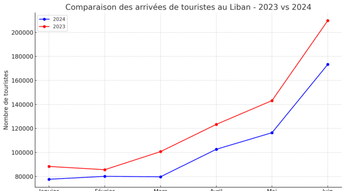 Baisse de 16% des arrivées de touristes au Liban au premier semestre 2024