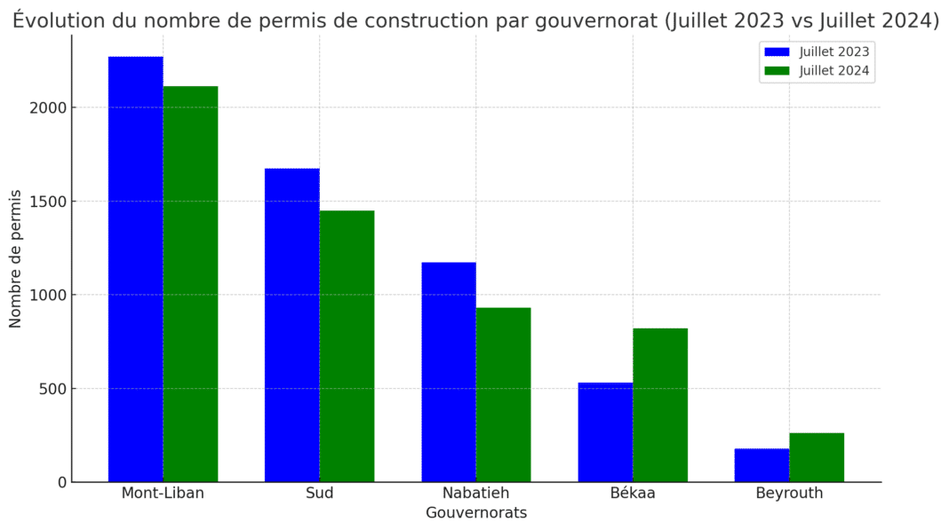 Permis de construction en baisse de 3,2 % en glissement annuel, atteignant 5 782 en juillet 2024