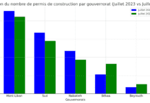Permis de construction en baisse de 3,2 % en glissement annuel, atteignant 5 782 en juillet 2024