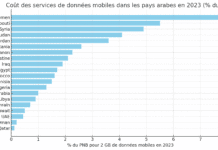 Le Liban : 9e pays le plus cher en termes de services mobiles dans le monde arabe