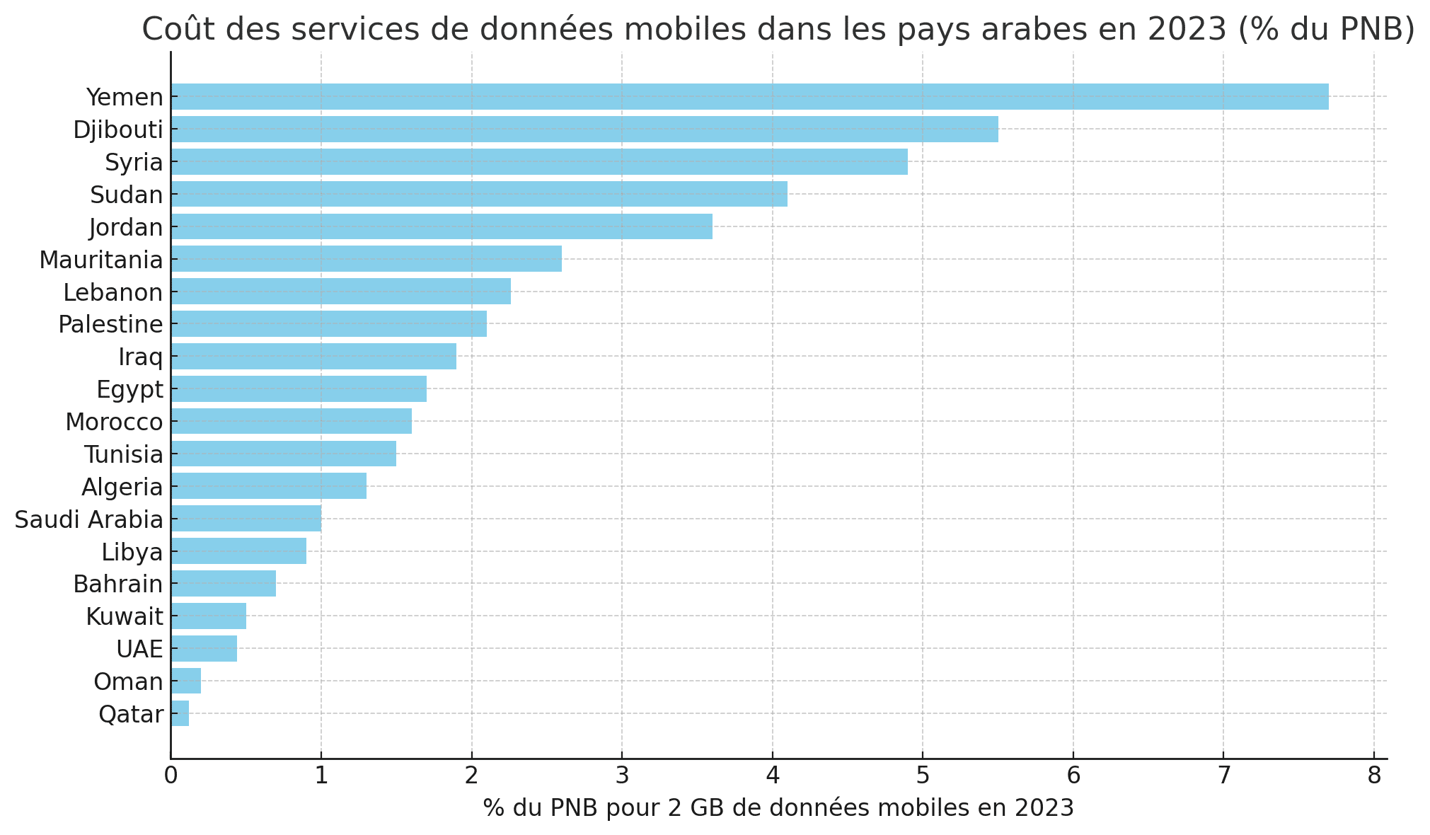 Le Liban : 9e pays le plus cher en termes de services mobiles dans le monde arabe