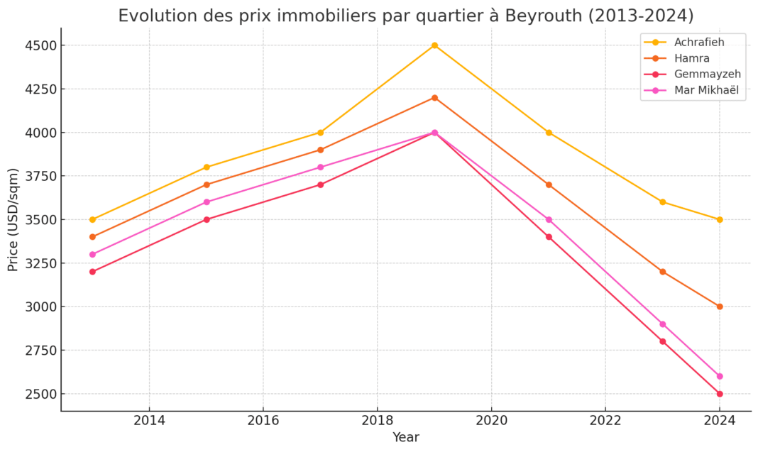 Perspective: La crise immobilière de Beyrouth et la baisse généralisée des prix