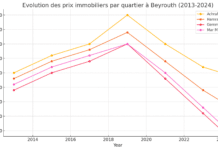 Perspective: La crise immobilière de Beyrouth et la baisse généralisée des prix Perspective: La crise immobilière de Beyrouth et la baisse généralisée des prix