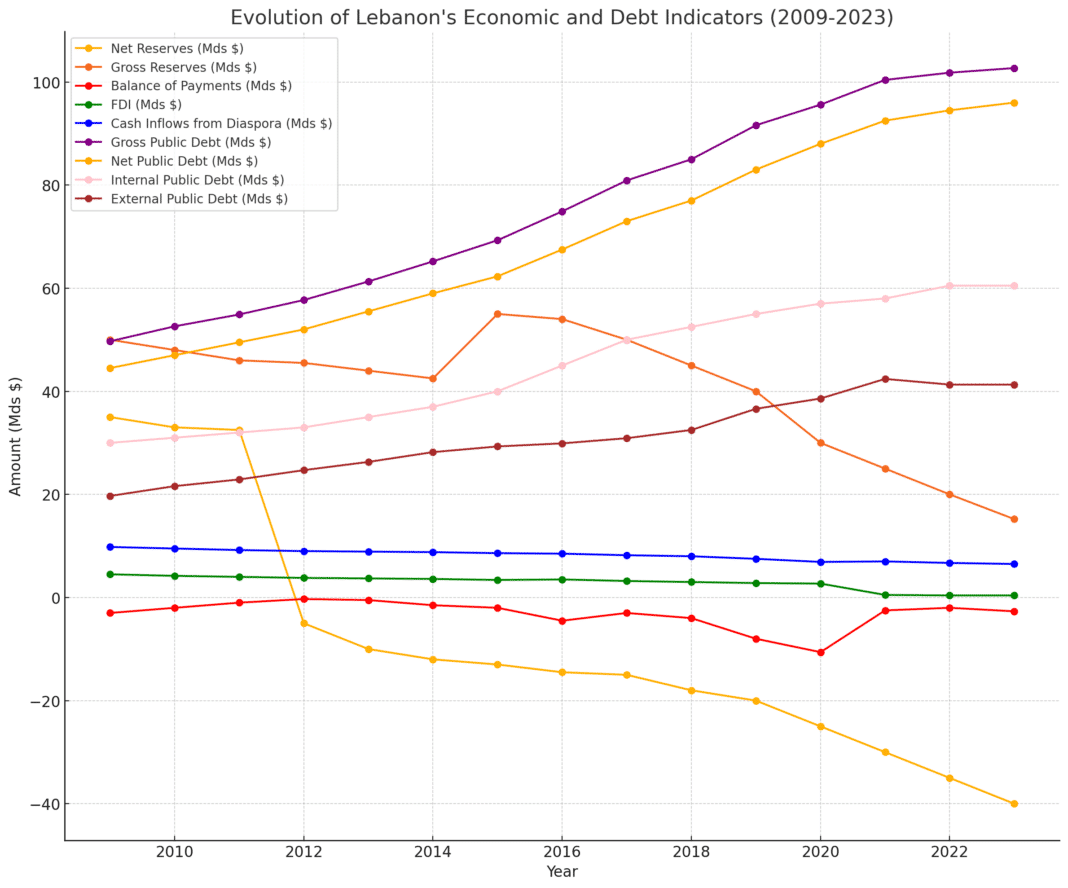 Pourquoi la crise financière a eu lieu au Liban?