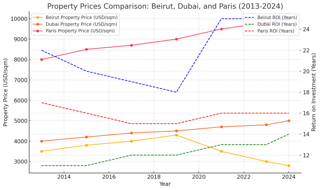 L’absurdité du développement immobilier à Beyrouth : Une mise à jour de 2013 à 2024