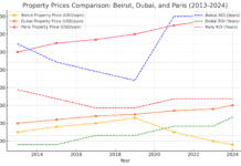 L’absurdité du développement immobilier à Beyrouth : Une mise à jour de 2013 à 2024