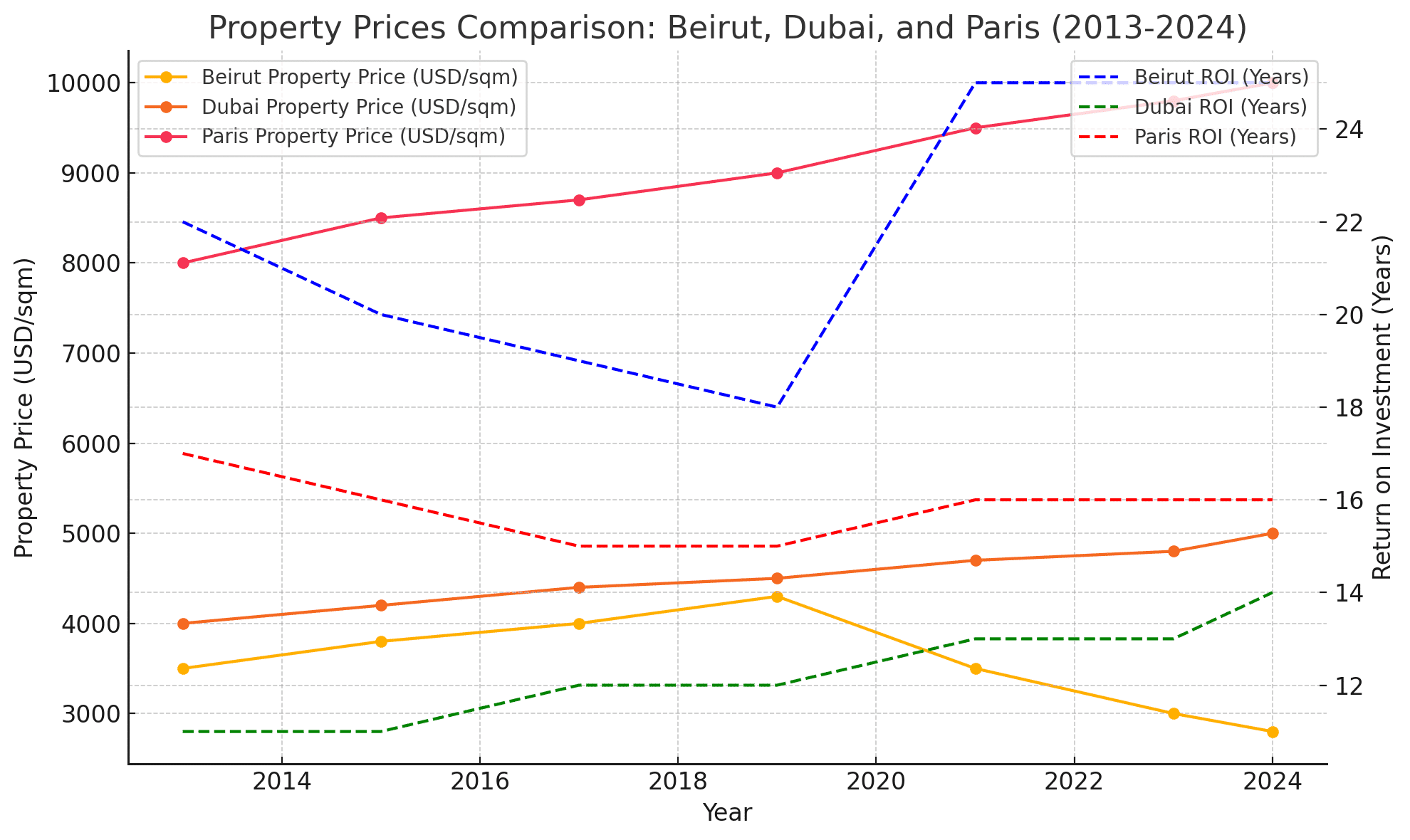 L’absurdité du développement immobilier à Beyrouth : Une mise à jour de 2013 à 2024 L’absurdité du développement immobilier à Beyrouth : Une mise à jour de 2013 à 2024