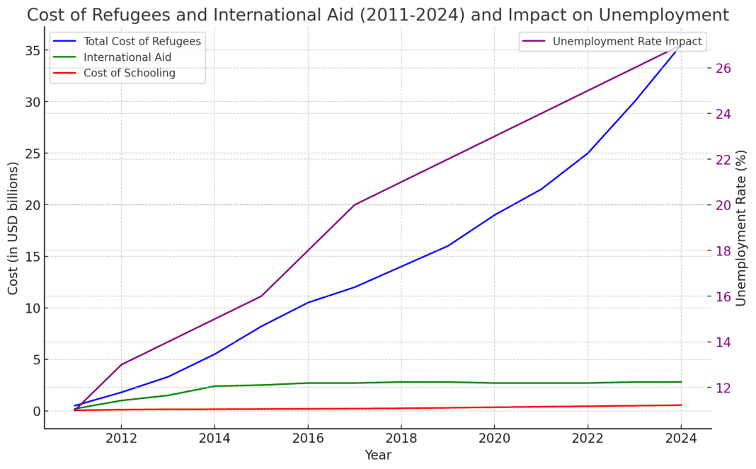L'Impact économique des réfugiés syriens au Liban entre 2011 et 2024