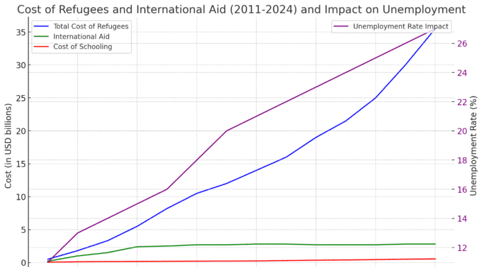 L'Impact économique des réfugiés syriens au Liban entre 2011 et 2024