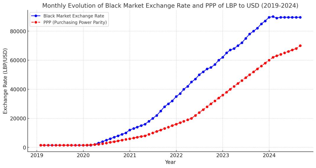 L&rsquo;écart croissant entre la parité de pouvoir d&rsquo;achat et la parité de la livre libanaise sur le marché noir 