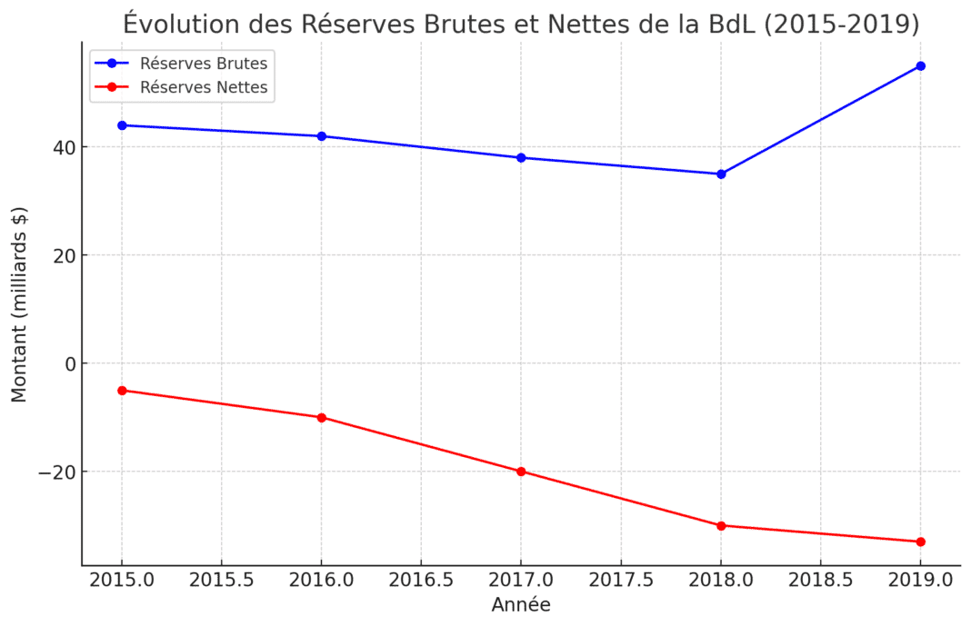 Les pratiques de la Banque du Liban (BdL) : Impact des opérations d’ingénierie financière