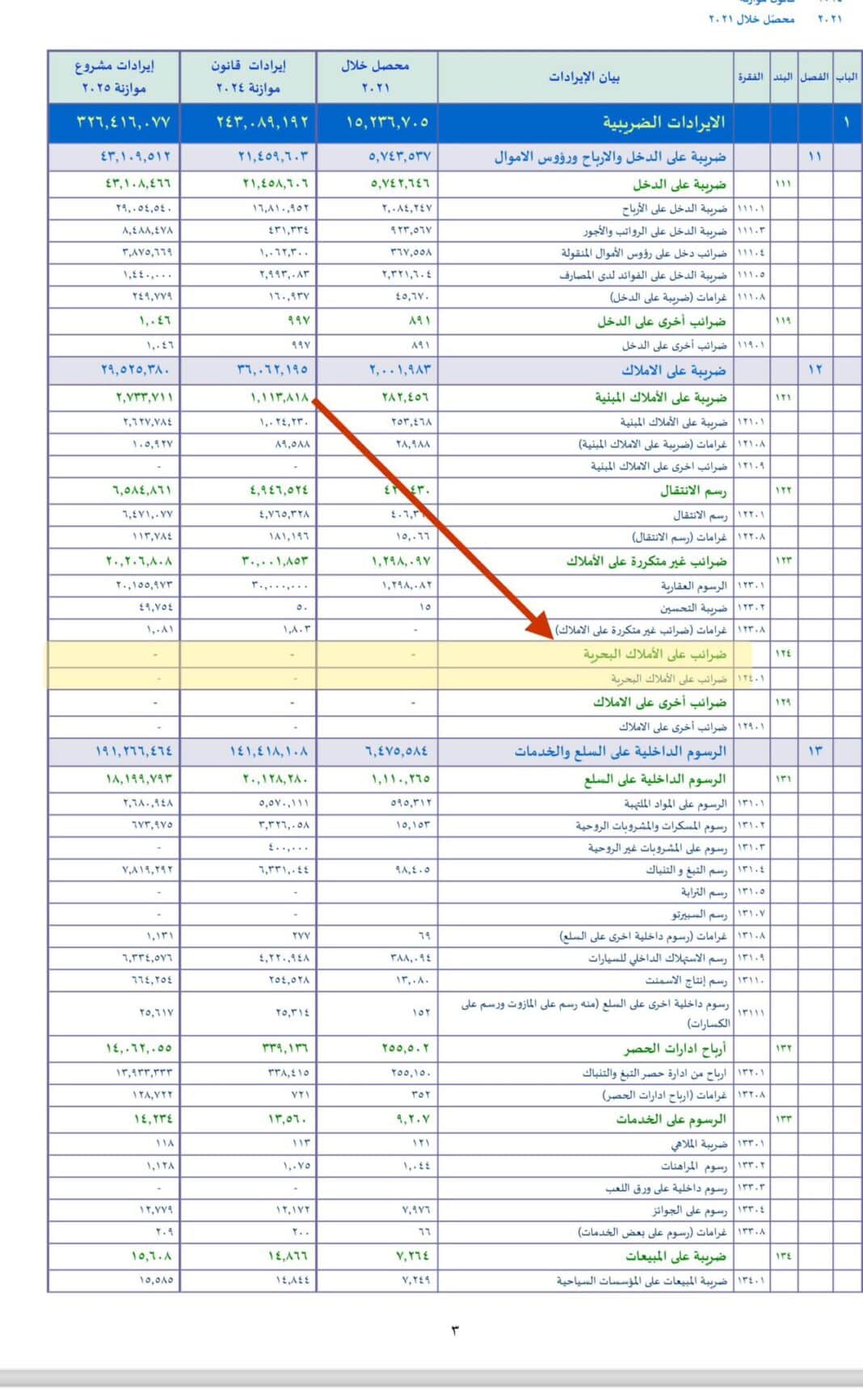 Perspective: Les revenus de l'État libanais offrent un aperçu inquiétant de la santé financière du pays