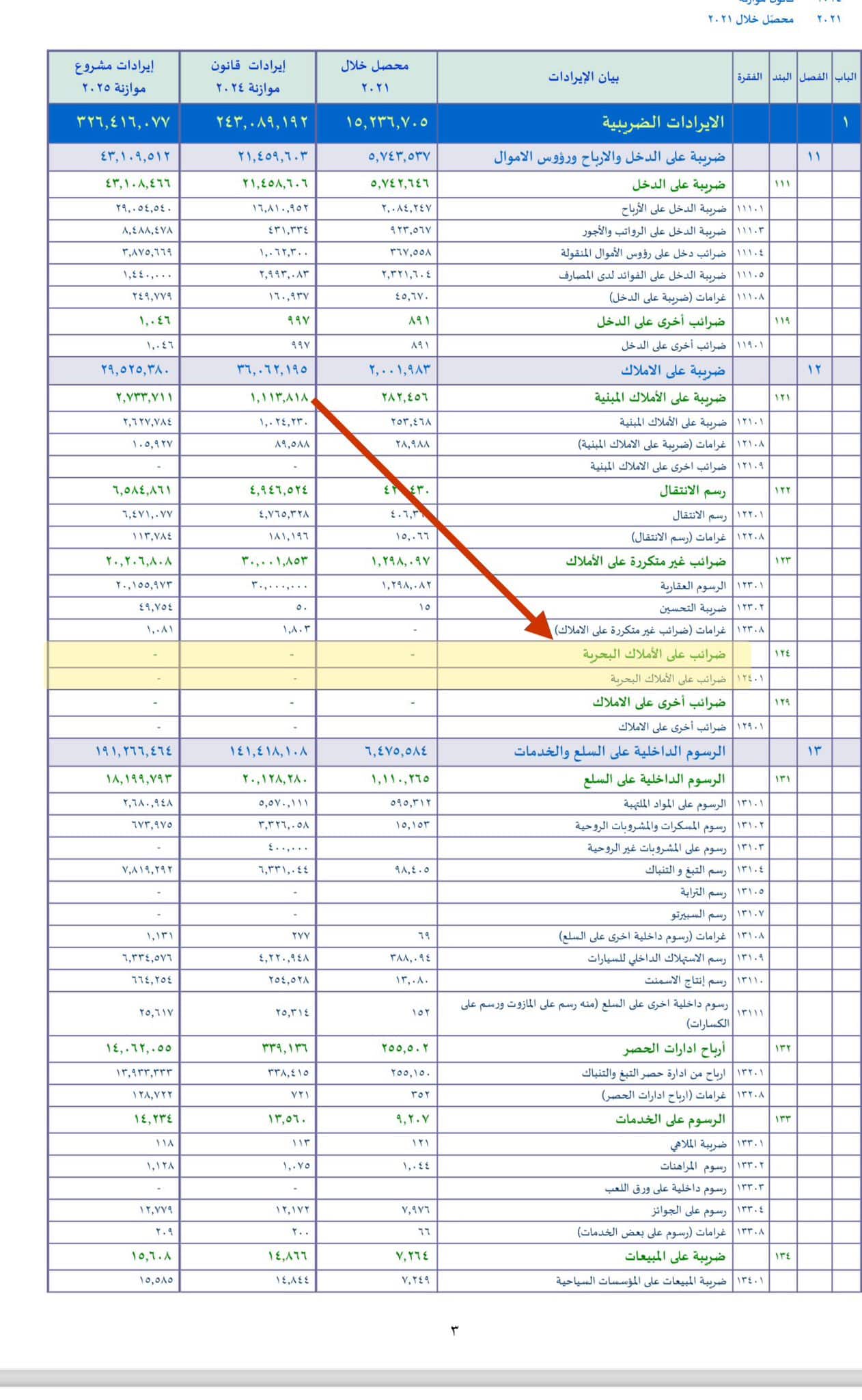 Perspective: Les revenus de l’État libanais offrent un aperçu inquiétant de la santé financière du pays