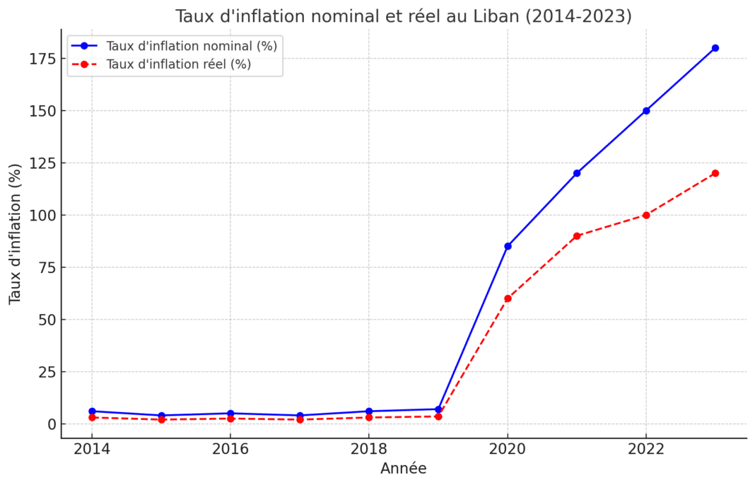 Pourquoi l’inflation au Liban ne peut pas être contrôlée par des augmentations salariales